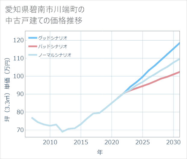 愛知県碧南市川端町の中古戸建て価格推移