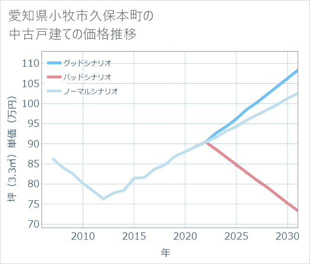 愛知県小牧市久保本町の中古戸建て価格推移