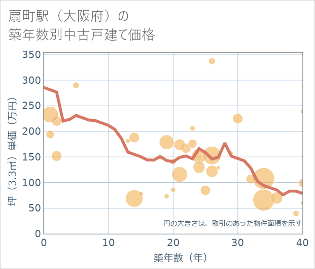 扇町駅(大阪府)の築年数別の中古戸建て坪単価