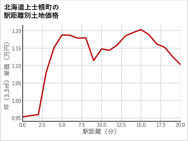 北海道上士幌町の徒歩距離別の土地坪単価