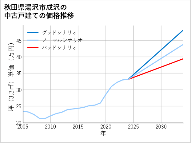 秋田県湯沢市成沢の中古戸建て価格推移
