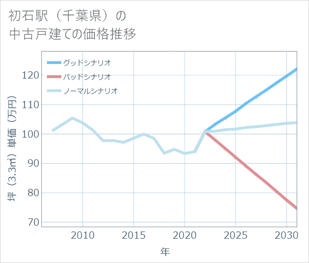 初石駅(千葉県)の中古戸建て価格推移