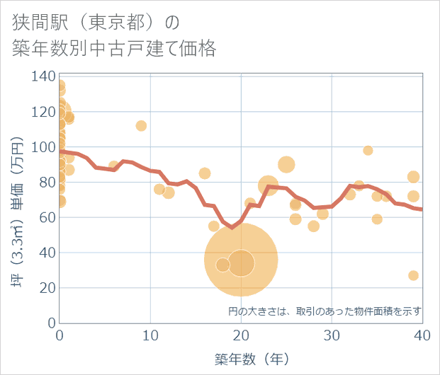 狭間駅(東京都)の築年数別の中古戸建て坪単価