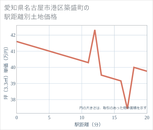 愛知県名古屋市港区築盛町の徒歩距離別の土地坪単価