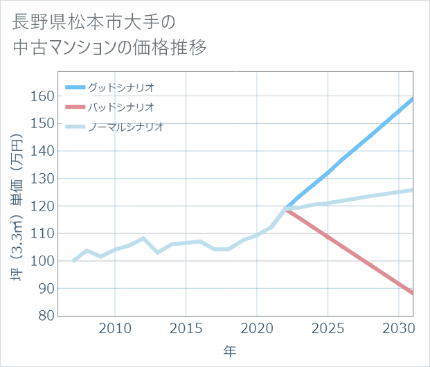 長野県松本市大手の中古マンション価格推移