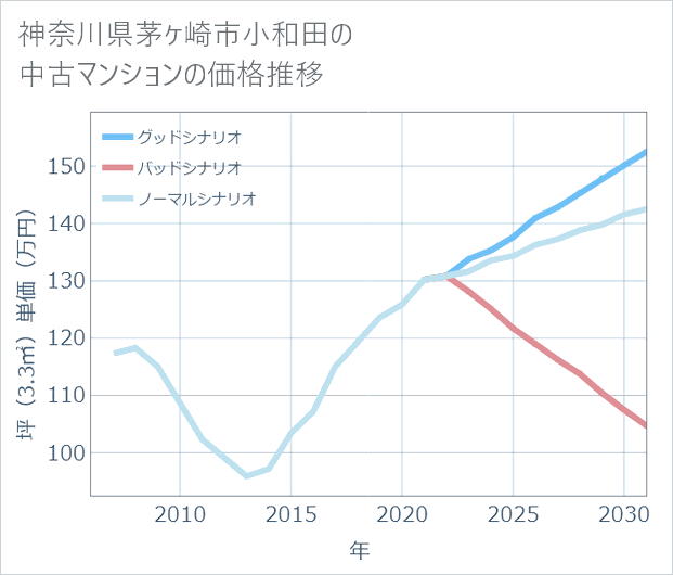 神奈川県茅ケ崎市小和田の中古マンション価格推移