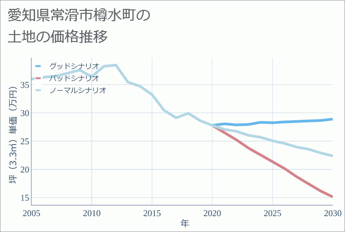 愛知県常滑市樽水町の土地価格推移