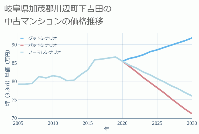 岐阜県加茂郡川辺町下吉田の中古マンション価格推移