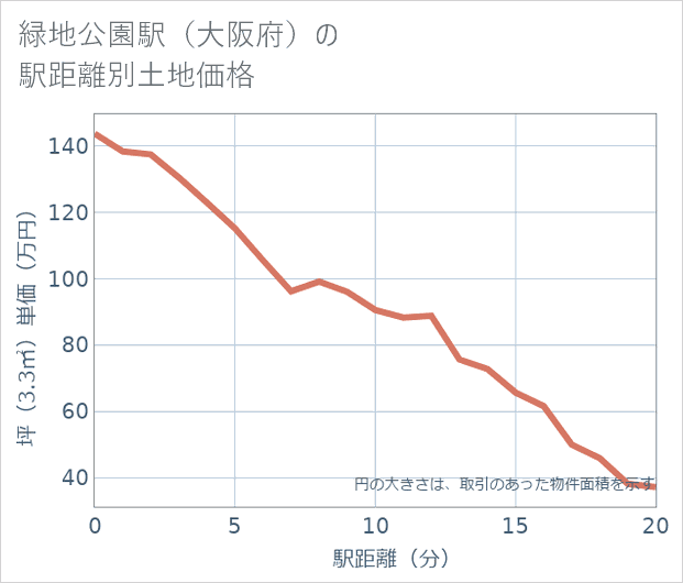 緑地公園駅（大阪府）の徒歩距離別の土地坪単価