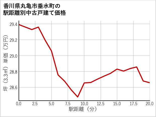 香川県丸亀市垂水町の徒歩距離別の中古戸建て坪単価