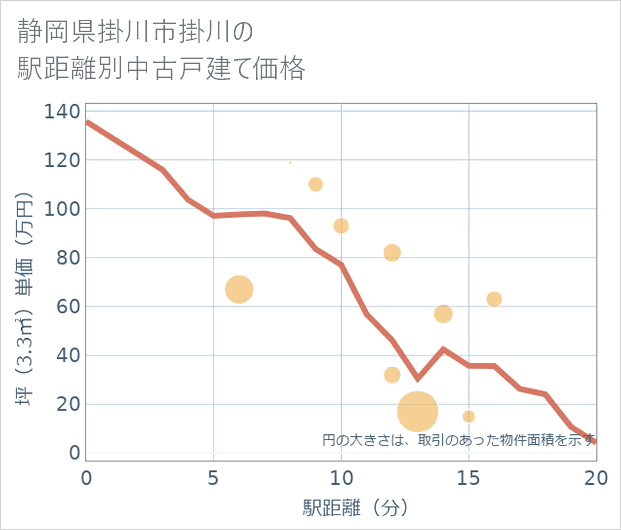 静岡県掛川市掛川の徒歩距離別の中古戸建て坪単価