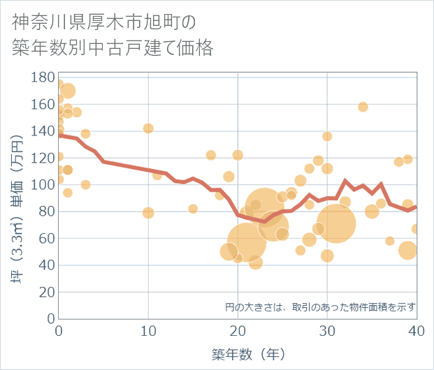 神奈川県厚木市旭町の築年数別の中古戸建て坪単価