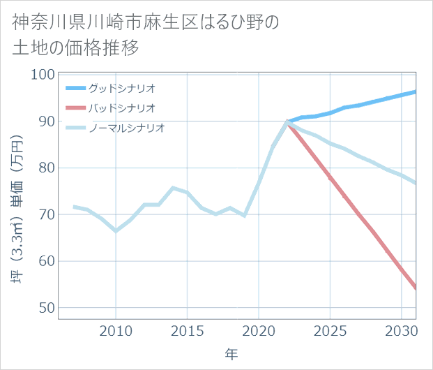 神奈川県川崎市麻生区はるひ野の土地価格推移