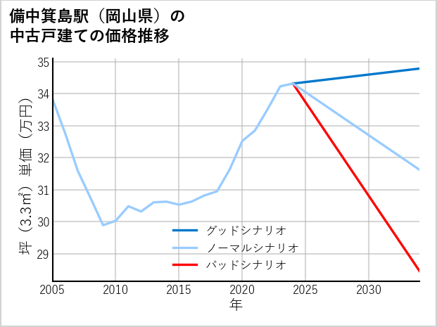 備中箕島駅（岡山県）の中古戸建て価格推移