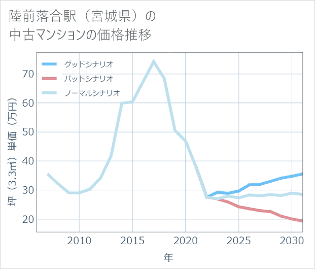 陸前落合駅(宮城県)の中古マンション価格推移