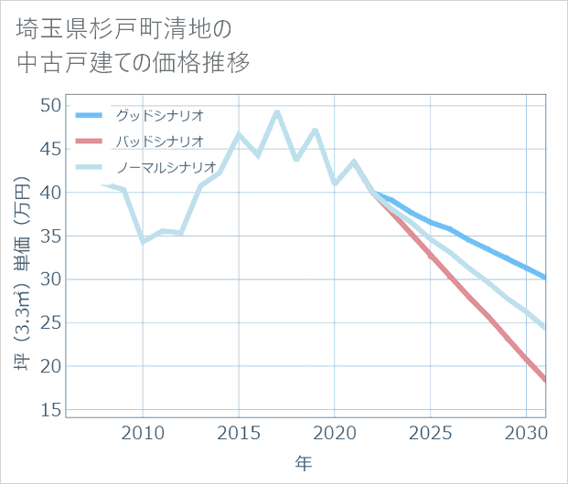 埼玉県杉戸町清地の中古戸建て価格推移
