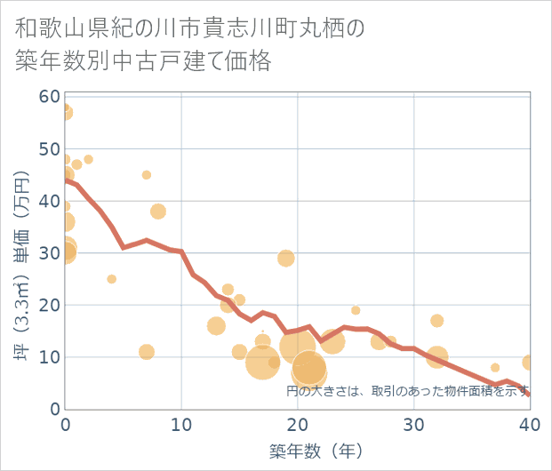 和歌山県紀の川市貴志川町丸栖の築年数別の中古戸建て坪単価
