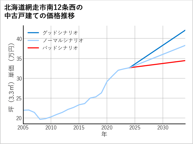 北海道網走市南12条西の中古戸建て価格推移