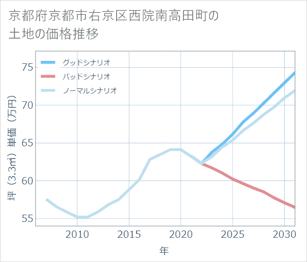 京都府京都市右京区西院南高田町の土地価格推移