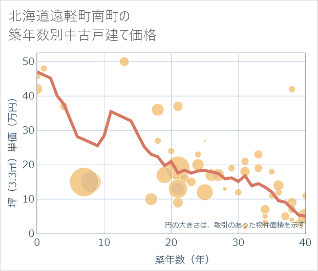 北海道遠軽町南町の築年数別の中古戸建て坪単価
