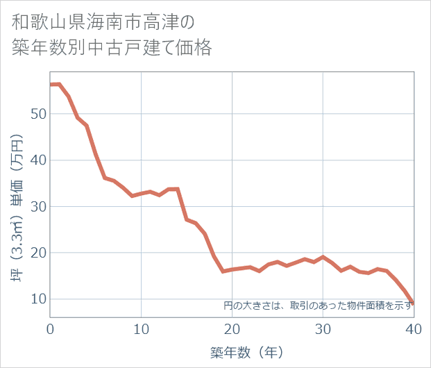 和歌山県海南市高津の築年数別の中古戸建て坪単価