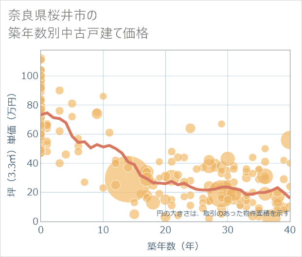 奈良県桜井市の築年数別の中古戸建て坪単価