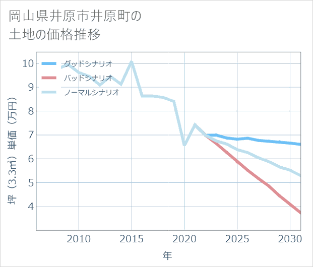 岡山県井原市井原町の土地価格推移