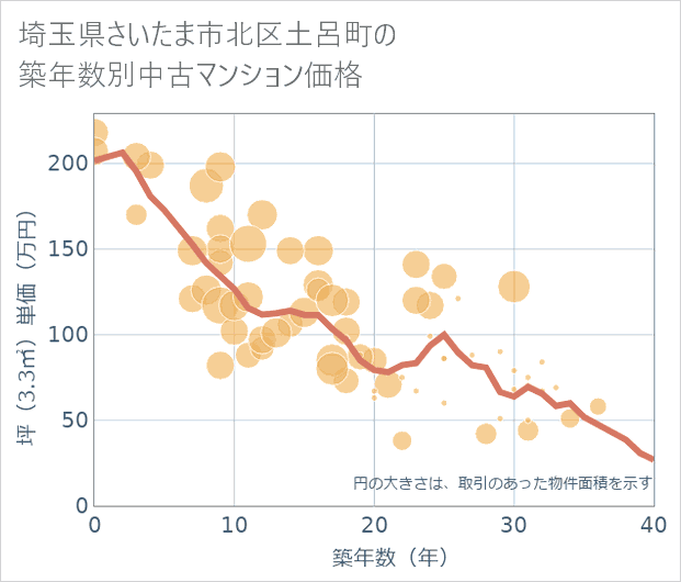 埼玉県さいたま市北区土呂町の築年数別の中古マンション坪単価