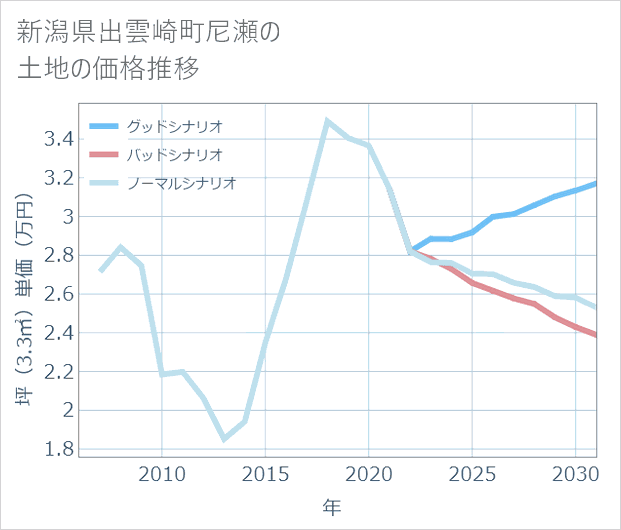 新潟県出雲崎町尼瀬の土地価格推移