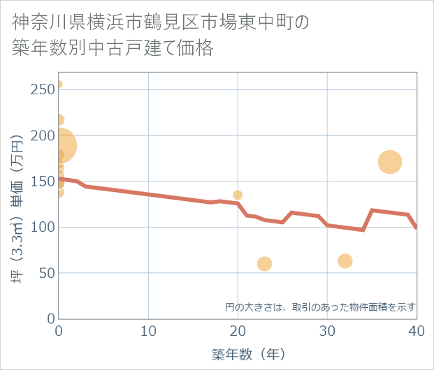 神奈川県横浜市鶴見区市場東中町の築年数別の中古戸建て坪単価