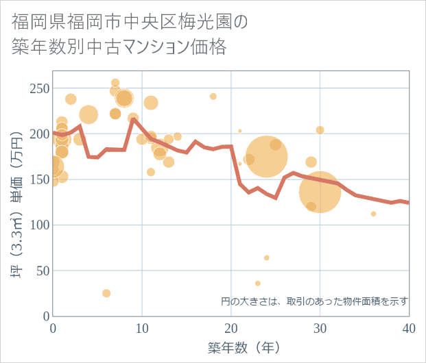 福岡県福岡市中央区梅光園の築年数別の中古マンション坪単価