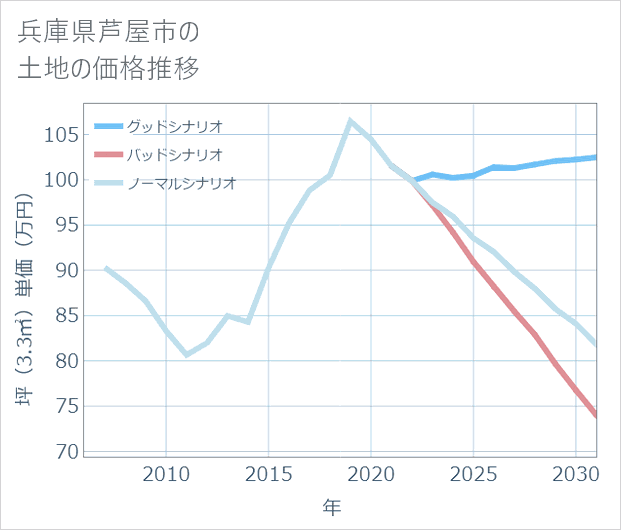 兵庫県芦屋市の土地価格推移