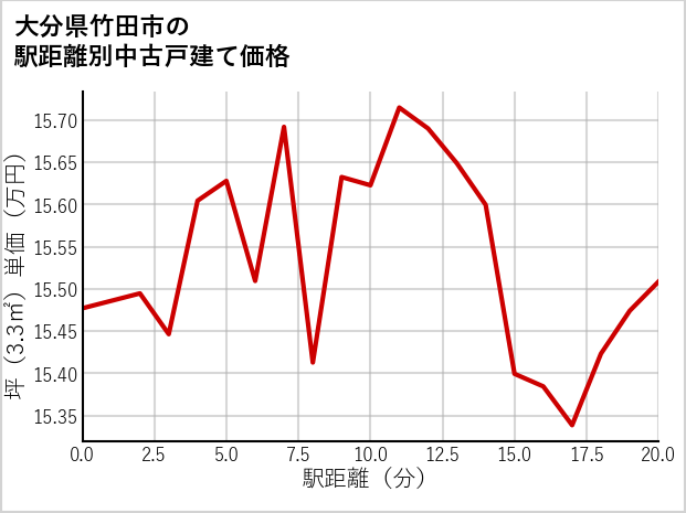 大分県竹田市の徒歩距離別の中古戸建て坪単価