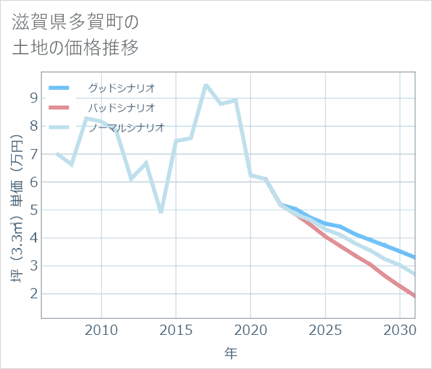 滋賀県多賀町の土地価格推移