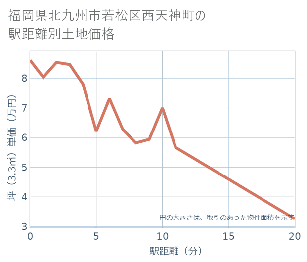 福岡県北九州市若松区西天神町の徒歩距離別の土地坪単価