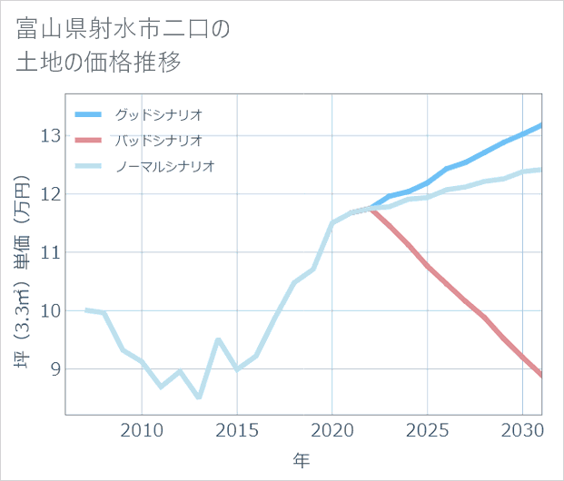富山県射水市二口の土地価格推移