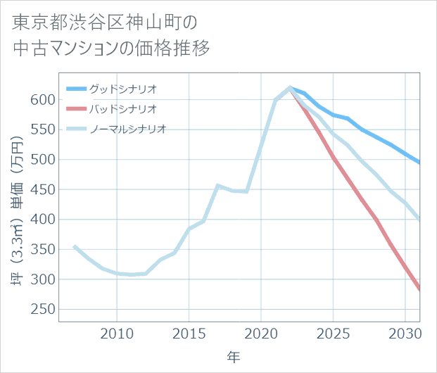 東京都渋谷区神山町の中古マンション価格推移