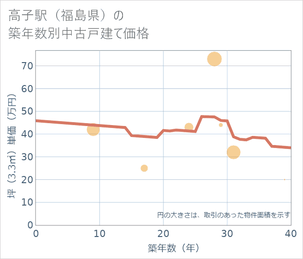高子駅(福島県)の築年数別の中古戸建て坪単価