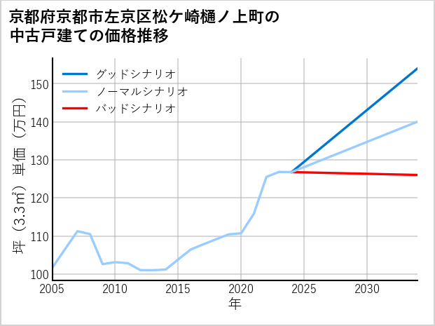 京都府京都市左京区松ケ崎樋ノ上町の中古戸建て価格推移
