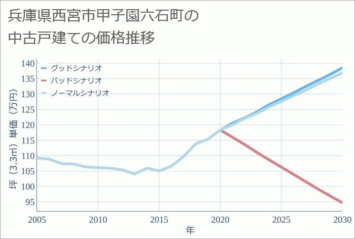 兵庫県西宮市甲子園六石町の中古戸建て価格推移