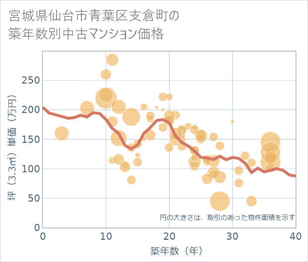 宮城県仙台市青葉区支倉町の築年数別の中古マンション坪単価