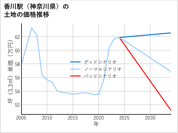 香川駅（神奈川県）の土地価格推移