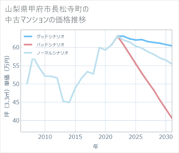 山梨県甲府市長松寺町の中古マンション価格推移