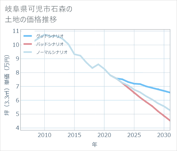 岐阜県可児市石森の土地価格推移