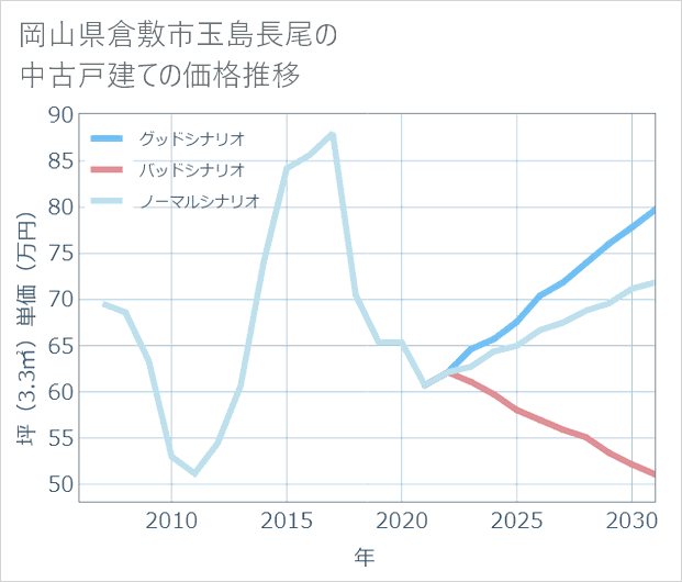 岡山県倉敷市玉島長尾の中古戸建て価格推移