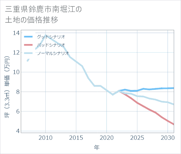 三重県鈴鹿市南堀江の土地価格推移