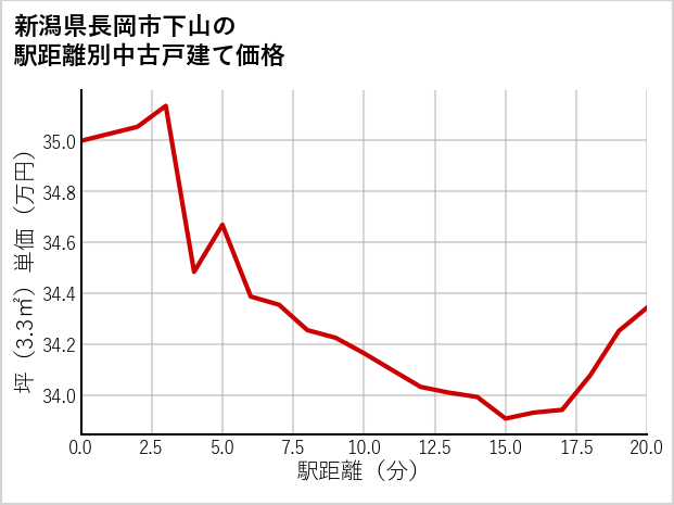 新潟県長岡市下山の徒歩距離別の中古戸建て坪単価