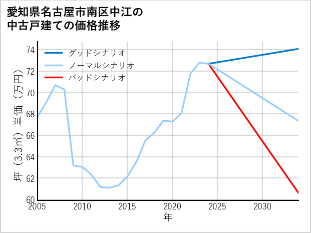 愛知県名古屋市南区中江の中古戸建て価格推移