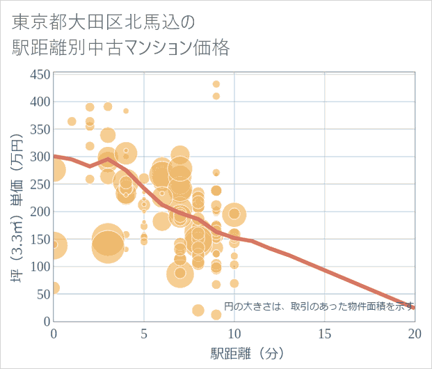 東京都大田区北馬込の徒歩距離別の中古マンション坪単価