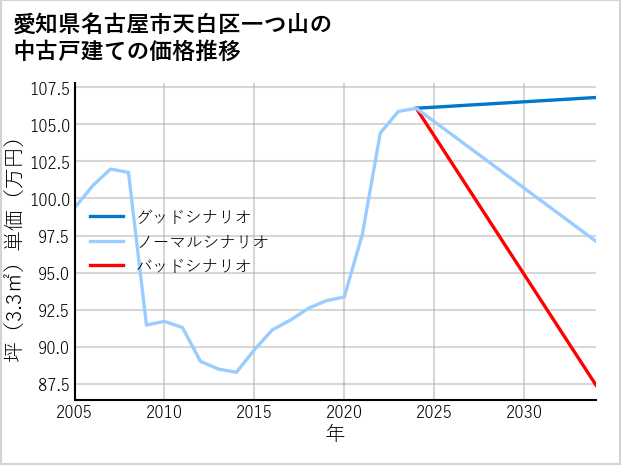 愛知県名古屋市天白区一つ山の中古戸建て価格推移